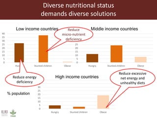 Diverse nutritional status
demands diverse solutions
0
5
10
15
20
25
30
35
40
Hungry Stunted children Obese
0
5
10
15
20
25
30
35
40
Hungry Stunted children Obese
0
5
10
15
20
25
30
35
40
Hungry Stunted children Obese
Low income countries Middle income countries
High income countries
% population
Reduce energy
deficiency
Reduce
micro-nutrient
deficiency
Reduce excessive
net energy and
unhealthy diets
 