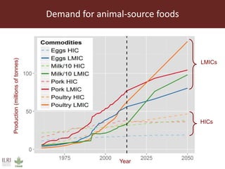 Demand for animal-source foodsProduction(millionsoftonnes)
LMICs
Year
HICs
 