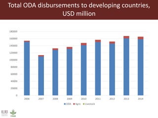 Total ODA disbursements to developing countries,
USD million
0
20000
40000
60000
80000
100000
120000
140000
160000
180000
2006 2007 2008 2009 2010 2011 2012 2013 2014
ODA Agric Livestock
 