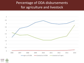 Percentage of ODA disbursements
for agriculture and livestock
0
0.5
1
1.5
2
2.5
3
3.5
4
4.5
5
2006 2007 2008 2009 2010 2011 2012 2013 2014
agric as % ODA Livestock as % ODA Livestock as % agric
 