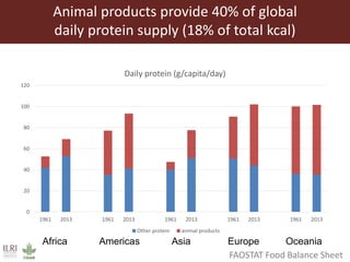The role of livestock in food and nutrition security