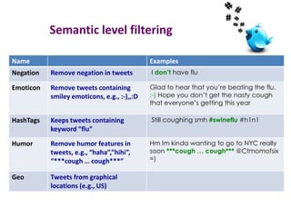 Semantic level filtering

Name                                         Examples
Negation   Remove negation in tweets         I don’t have flu

Emoticon   Remove tweets containing          Glad to hear that you’re beating the flu.
           smiley emoticons, e.g., :-),,:D   :-) Hope you don’t get the nasty cough
                                             that everyone’s getting this year

HashTags   Keeps tweets containing           Still coughing smh #swineflu #h1n1
           keyword “flu”

Humor      Remove humor features in          Hm Im kinda wanting to go to NYC really
           tweets, e.g., “haha”,”hihi”,      soon ***cough … cough*** @Ctmomofsix
           “***cough … cough***”             =)

Geo        Tweets from graphical
           locations (e.g., US)
 