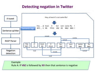 Detecting negation in Twitter




          Semantic tags




Example
Rule A: If VBZ is followed by XX then that sentence is negative
 