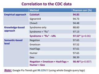 Correlation to the CDC data
                     Method                               Pearson corr (%)
Empirical approach   Culotta4                             94.85
                     Signorini4                           94.73
                     Chew3                                94.48
Knowledge-based      Syndrome only                        88.60
approach             Syndrome + “flu”                     97.13
                     Syndrome + “flu” - URL               97.52* (p=0.06)
Semantic-based       Negation                             97.65
level                Emoticon                             97.52
                     HashTags                             97.61
                     Humor                                97.65
                     Geo                                  98.39
                     Negation + Emoticon + HashTags +     98.46*(p=0.007)
                     Humor + Geo
Note: Google Flu Trends got 99.12%!!! (using whole Google query logs)
 