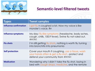 Semantic-level filtered tweets

Types                    Tweet samples
Influenza confirmation   I got flu n coughed a lot. Now my voice is like
                         monster’s voice. Rrr

Influenza symptoms       My day: flu-like symptoms (headache, body aches,
                         cough, chills, 100.9 fever). Swine flu not ruled out.
                         #H1N1
Flu shots                I’m still getting flu shots, nothing is worth flu turning
                         into bronchitis into pneumonia

Self protection          Cover your mouth if coughing, use a tissue, wash
                         your hands often & get a flu shot - protect and
                         defend your community from #H1N1
Medication               Wondering why I didn’t take the flu shot, laying in
                         bed with cough drops, medicine, and the remote
 