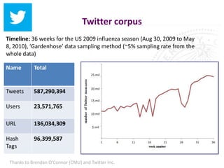Twitter corpus
Timeline: 36 weeks for the US 2009 influenza season (Aug 30, 2009 to May
8, 2010), ‘Gardenhose’ data sampling method (~5% sampling rate from the
whole data)

Name        Total
                                      25 mil



                                      20 mil
Tweets      587,290,394
                                      15 mil
Users       23,571,765
                                      10 mil


URL         136,034,309                5 mil


Hash        96,399,587
Tags

 Thanks to Brendan O’Connor (CMU) and Twitter Inc.
 