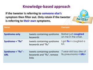 Knowledge-based approach
 If the tweeter is referring to someone else‘s
 symptom then filter out. Only retain if the tweeter
 is referring to their own symptoms.
Name                                             Example


Syndrome only         tweets containing syndrome Barber just coughed
                      keywords                   on me in the chair.
Syndrome + “flu”      tweets containing syndrome I got flu n coughed a
                      keywords and “flu”         lot.


Syndrome + “flu” -    tweets containing syndrome 7-year-old boy dies of
URL                   keywords and “flu”, remove flu,pneumonia < URL>
                      links
 