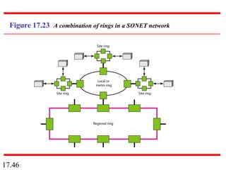 17 SONET/SDH | PPT