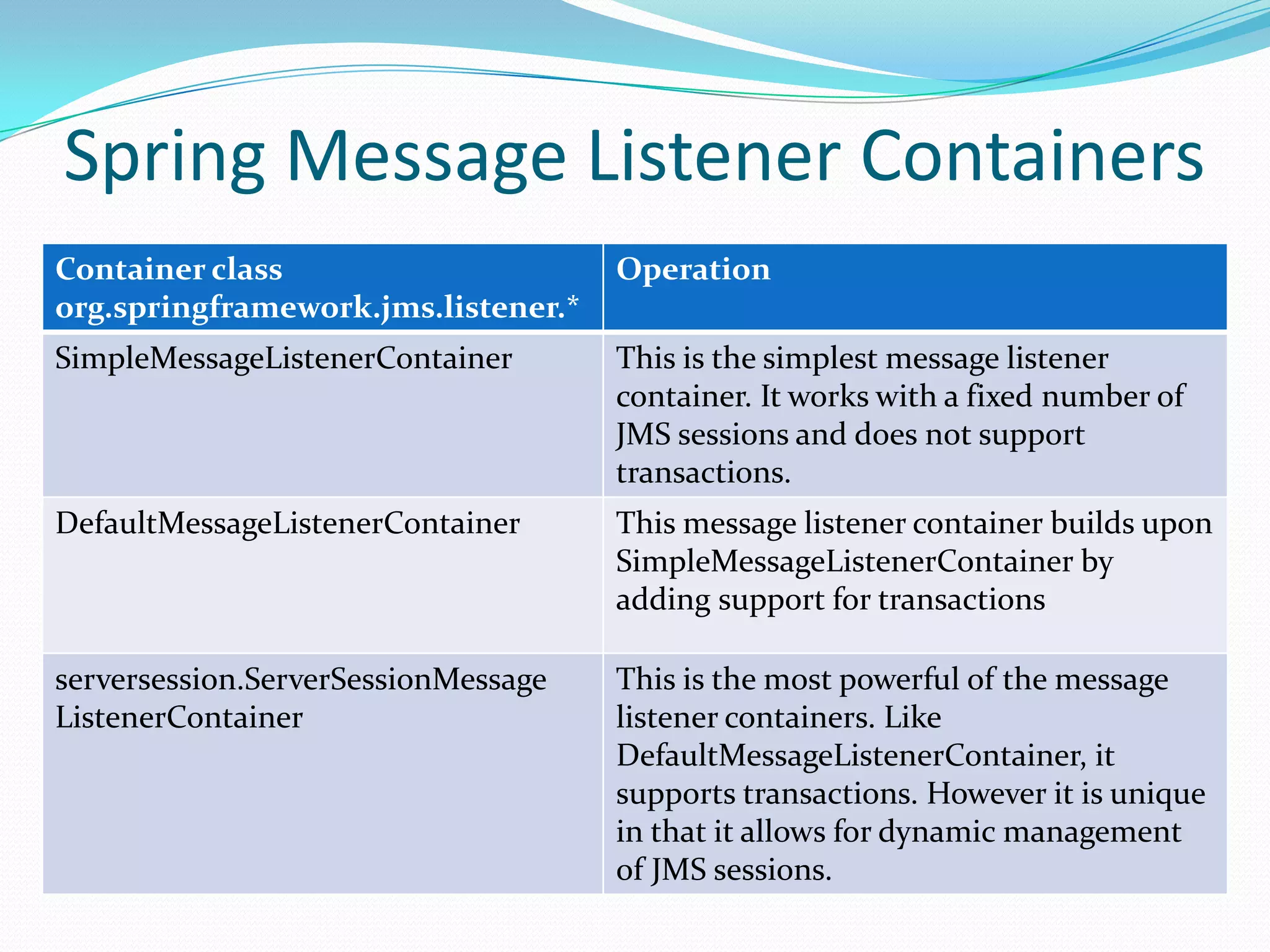 Spring Message Listener Containers
Container class
org.springframework.jms.listener.*
Operation
SimpleMessageListenerContainer This is the simplest message listener
container. It works with a fixed number of
JMS sessions and does not support
transactions.
DefaultMessageListenerContainer This message listener container builds upon
SimpleMessageListenerContainer by
adding support for transactions
serversession.ServerSessionMessage
ListenerContainer
This is the most powerful of the message
listener containers. Like
DefaultMessageListenerContainer, it
supports transactions. However it is unique
in that it allows for dynamic management
of JMS sessions.
 