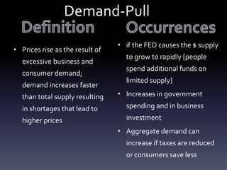 Demand-Pull
• Prices rise as the result of
excessive business and
consumer demand;
demand increases faster
than total supply resulting
in shortages that lead to
higher prices
• if the FED causes the $ supply
to grow to rapidly [people
spend additional funds on
limited supply]
• Increases in government
spending and in business
investment
• Aggregate demand can
increase if taxes are reduced
or consumers save less
 
