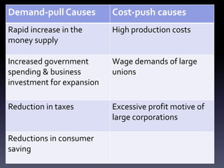 Demand-pull Causes Cost-push causes
Rapid increase in the
money supply
High production costs
Increased government
spending & business
investment for expansion
Wage demands of large
unions
Reduction in taxes Excessive profit motive of
large corporations
Reductions in consumer
saving
 