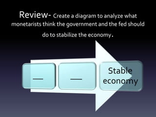 Review- Create a diagram to analyze what
monetarists think the government and the fed should
do to stabilize the economy.
 
