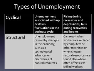 Types of Unemployment
Cyclical Unemployment
associated with up
or down
fluctuations in the
business cycle
Rising during
recessions and
depressions; falls
during recoveries
and booms
Structural Unemployment
caused by changes
in the economy,
such as a
technological
advances or
discoveries of
natural resources
Can result when
workers are replaced
by computers or
other machines or
when cheaper
natural resources are
found else-where;
often affects less
skilled workers
 