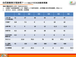 我们的财务计划如何？ ——6Q之内的短期财务预测
预测只覆盖到明年上半年, 可能影响的因素有
1. 网络推广引起的散客增长 2. 新一轮融资 3. 不考虑市场项目，合作等重大变化带来的影响；单位(万元）
2. 盈利特点：粘度高； 客单价高；毛利率高


                  Q1                Q2                 Q3              Q4               Q5                 Q6
  人员工资      11                27                 30              34              37                 37
  不含网络 团队

  市场推广      0.8               7.5                9               9               10                 10

  运营开销      3                 9                  10              12              11.5               11.5

  网络开发      0.5               24                 24              28              31                 31

  加盟开发和     0.5               3                  3               9               8                  8
  线路开发

  季度支出                 15.8              70.5               76              92               97.5               97.5

  收入预测      55                150                240             300             400                500
  利润率30%

  毛利润预测                 0.7              -25.5              -4              -2               22.5               52.5
 