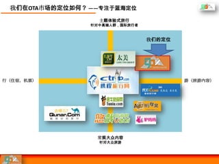 我们在OTA市场的定位如何？ ——专注于蓝海定位
                  主题体验式旅行
                针对中高端人群，国际旅行者



                                我们的定位




行（住宿，机票）                                游（旅游内容）




                 常规大众内容
                  针对大众旅游
 
