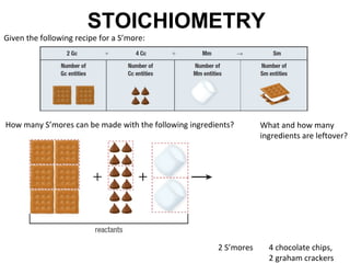 STOICHIOMETRY
Given the following recipe for a S’more:
How many S’mores can be made with the following ingredients? What and how many
ingredients are leftover?
2 S’mores 4 chocolate chips,
2 graham crackers
 