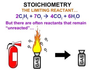 STOICHIOMETRY
THE LIMITING REACTANT…
2C2H6 + 7O2  4CO2 + 6H2O
But there are often reactants that remain
“unreacted”…
GAS
GAS
O2
O2
O2
O2
O2
 
