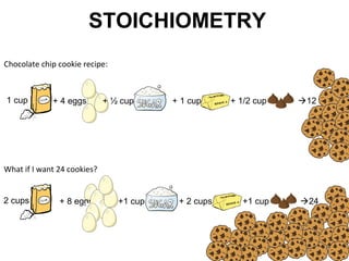STOICHIOMETRY
Chocolate chip cookie recipe:
1 cup + 4 eggs + 1 cup + 1/2 cup 12
2 cups + 8 eggs + 2 cups +1 cup
What if I want 24 cookies?
+ ½ cup
+1 cup 24
 