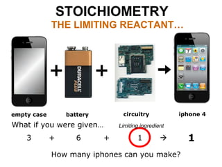 STOICHIOMETRY
THE LIMITING REACTANT…
circuitry iphone 4batteryempty case
What if you were given…
3 + 6 + 1  ?
How many iphones can you make?
Limiting ingredient
1
 