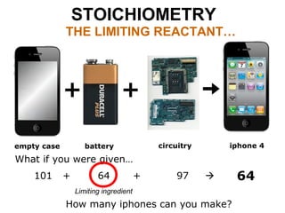 STOICHIOMETRY
THE LIMITING REACTANT…
circuitry iphone 4batteryempty case
What if you were given…
101 + 64 + 97  ?
How many iphones can you make?
Limiting ingredient
64
 