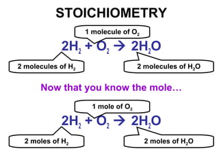 STOICHIOMETRY
2H2 + O2  2H2O
2 molecules of H2
1 molecule of O2
2 molecules of H2O
Now that you know the mole…
2H2 + O2  2H2O
2 moles of H2
1 mole of O2
2 moles of H2O
 