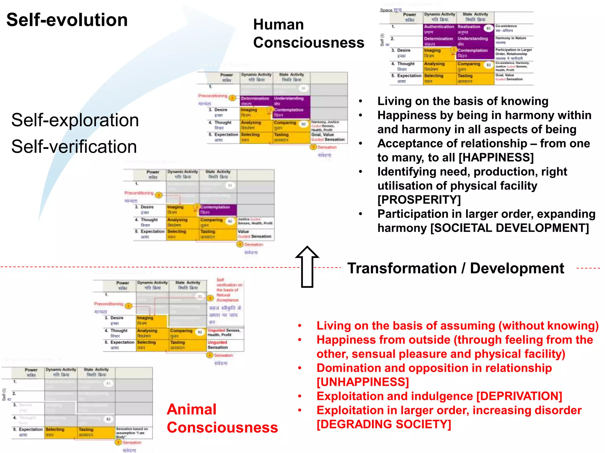 Self-exploration
Self-verification
Self-evolution
Animal
Consciousness
Human
Consciousness
• Living on the basis of knowing
• Happiness by being in harmony within
and harmony in all aspects of being
• Acceptance of relationship – from one
to many, to all [HAPPINESS]
• Identifying need, production, right
utilisation of physical facility
[PROSPERITY]
• Participation in larger order, expanding
harmony [SOCIETAL DEVELOPMENT]
• Living on the basis of assuming (without knowing)
• Happiness from outside (through feeling from the
other, sensual pleasure and physical facility)
• Domination and opposition in relationship
[UNHAPPINESS]
• Exploitation and indulgence [DEPRIVATION]
• Exploitation in larger order, increasing disorder
[DEGRADING SOCIETY]
Transformation / Development
 