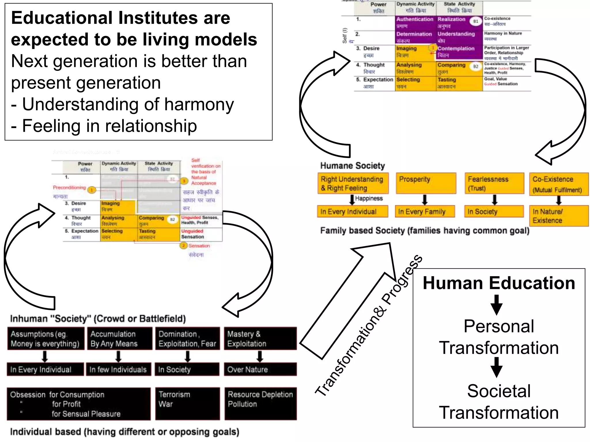 Human Education
Personal
Transformation
Societal
Transformation
Educational Institutes are
expected to be living models
Next generation is better than
present generation
- Understanding of harmony
- Feeling in relationship
 