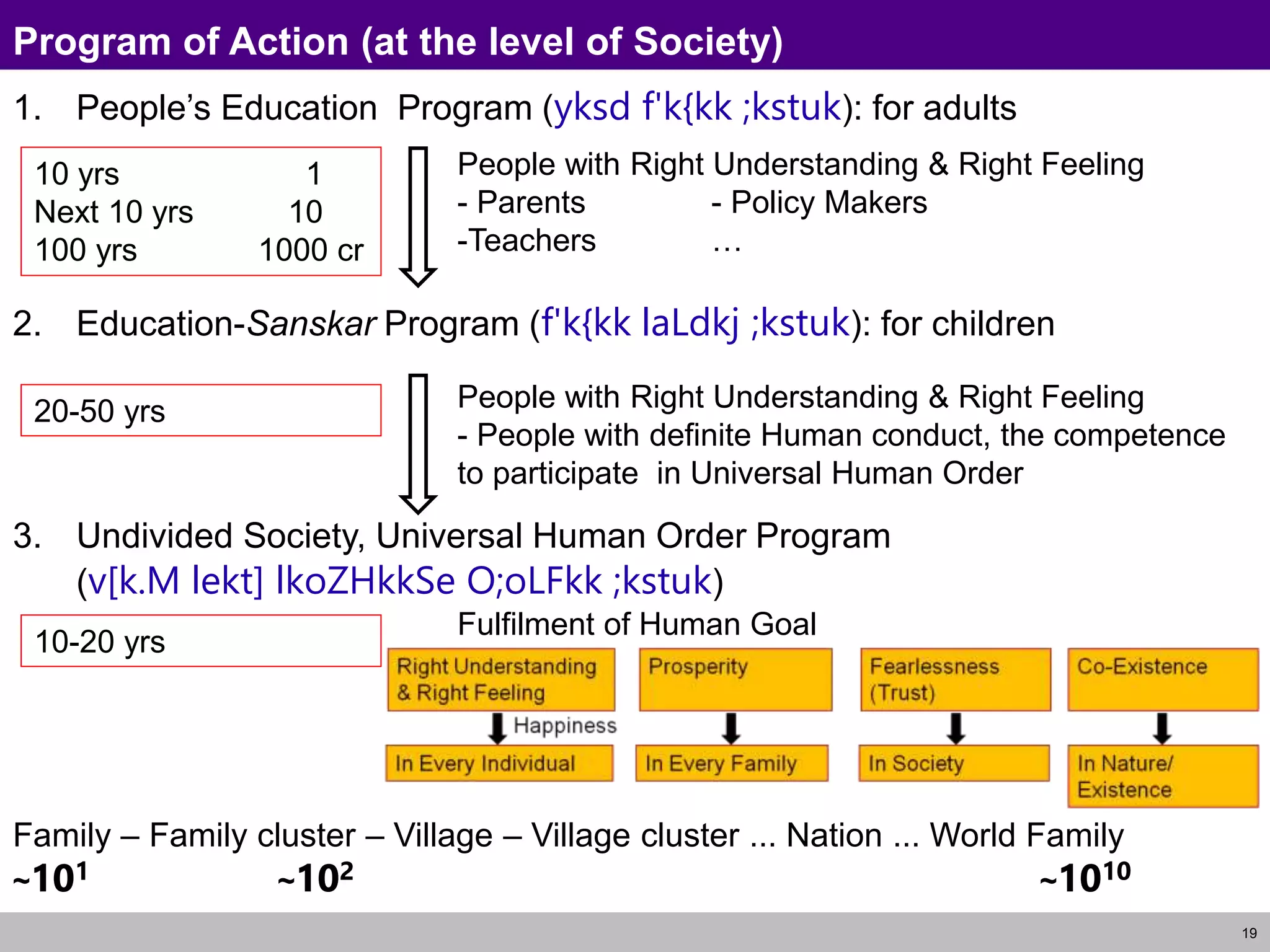 19
Program of Action (at the level of Society)
1. People’s Education Program (yksd f'k{kk ;kstuk): for adults
2. Education-Sanskar Program (f'k{kk laLdkj ;kstuk): for children
3. Undivided Society, Universal Human Order Program
(v[k.M lekt] lkoZHkkSe O;oLFkk ;kstuk)
Just as a seed replicates itself, so the vision of an Undivided Society and
Universal Human Order can be evidenced on this planet…
Family – Family cluster – Village – Village cluster ... Nation ... World Family
~101 ~102 ~1010
People with Right Understanding & Right Feeling
- Parents - Policy Makers
-Teachers …
People with Right Understanding & Right Feeling
- People with definite Human conduct, the competence
to participate in Universal Human Order
10 yrs 1
Next 10 yrs 10
100 yrs 1000 cr
20-50 yrs
10-20 yrs
Fulfilment of Human Goal
 