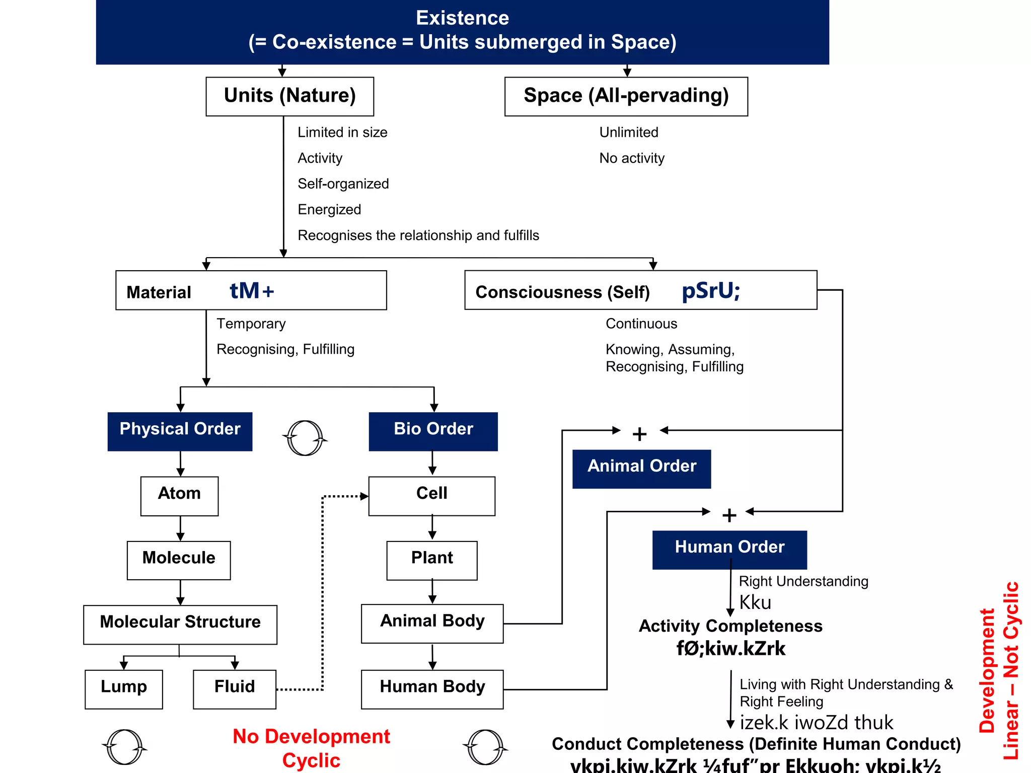 Activity Completeness
fØ;kiw.kZrk
+
Unlimited
No activity
Bio Order
Temporary
Recognising, Fulfilling
Continuous
Knowing, Assuming,
Recognising, Fulfilling
Consciousness (Self) pSrU;
Units (Nature) Space (All-pervading)
Material tM+
Physical Order
Molecule
Atom
Molecular Structure
Lump Fluid Human Body
Animal Body
Cell
Plant
Animal Order
+
Limited in size
Activity
Self-organized
Energized
Recognises the relationship and fulfills
Human Order
Existence
(= Co-existence = Units submerged in Space)
No Development
Cyclic
Right Understanding
Kku
Living with Right Understanding &
Right Feeling
izek.k iwoZd thuk
Conduct Completeness (Definite Human Conduct)
Development
Linear
–
Not
Cyclic
 