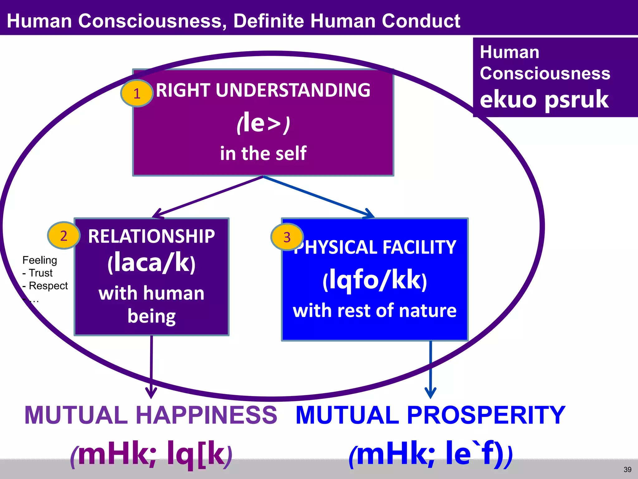 39
Human Consciousness, Definite Human Conduct
RELATIONSHIP
(laca/k)
with human
being
PHYSICAL FACILITY
(lqfo/kk)
with rest of nature
RIGHT UNDERSTANDING
(le>)
in the self
MUTUAL HAPPINESS
(mHk; lq[k)
MUTUAL PROSPERITY
(mHk; le`f))
3
2
Human
Consciousness
ekuo psruk
1
Feeling
- Trust
- Respect
- …
 