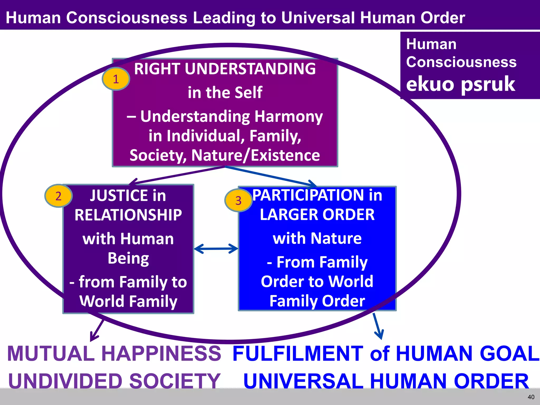 40
Human Consciousness Leading to Universal Human Order
JUSTICE in
RELATIONSHIP
with Human
Being
- from Family to
World Family
PARTICIPATION in
LARGER ORDER
with Nature
- From Family
Order to World
Family Order
RIGHT UNDERSTANDING
in the Self
– Understanding Harmony
in Individual, Family,
Society, Nature/Existence
MUTUAL HAPPINESS
UNDIVIDED SOCIETY
FULFILMENT of HUMAN GOAL
UNIVERSAL HUMAN ORDER
3
2
Human
Consciousness
ekuo psruk
1
 