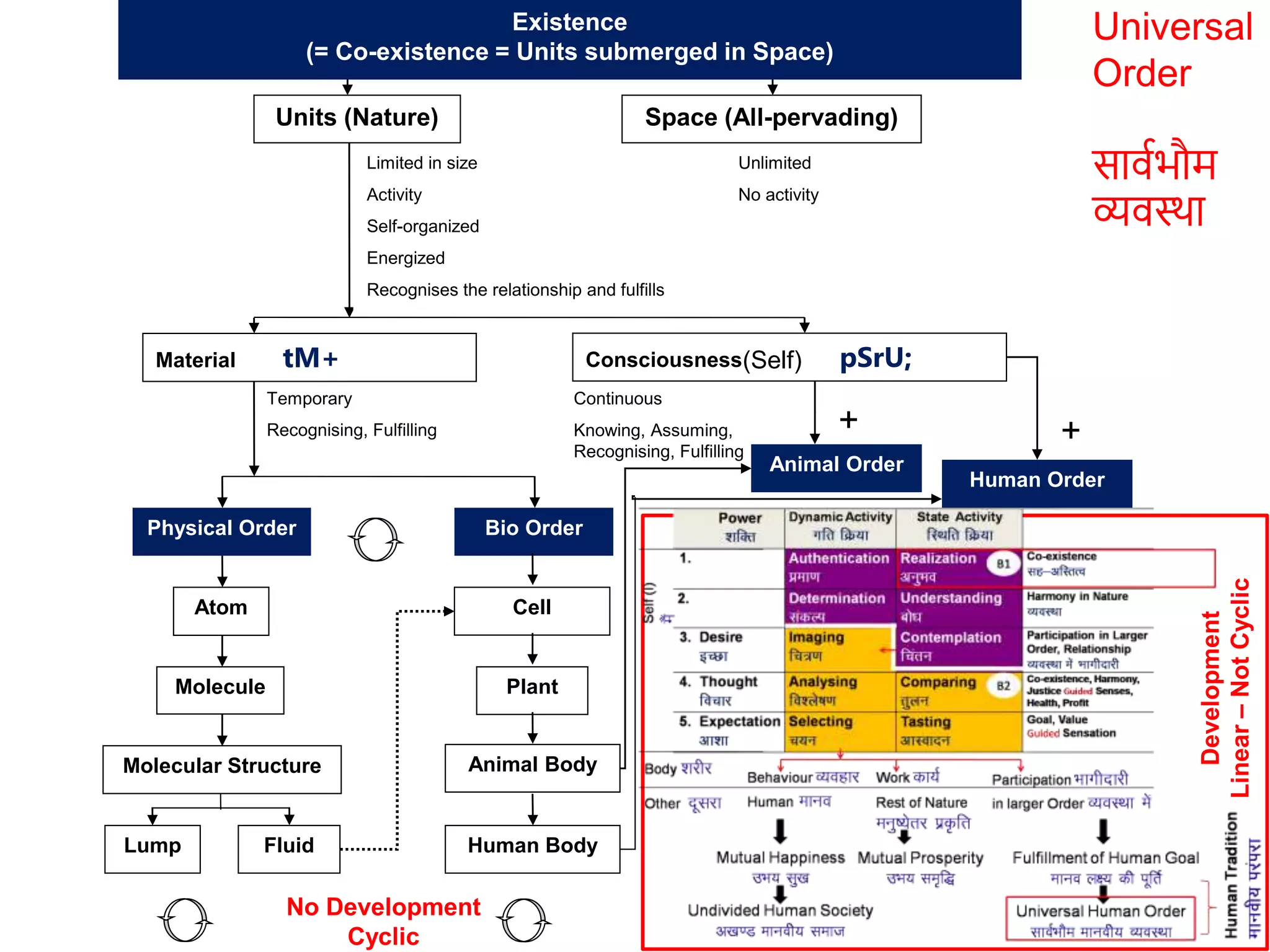 +
Unlimited
No activity
Bio Order
Temporary
Recognising, Fulfilling
Continuous
Knowing, Assuming,
Recognising, Fulfilling
Consciousness pSrU;
Units (Nature) Space (All-pervading)
Material tM+
Physical Order
Molecule
Atom
Molecular Structure
Lump Fluid Human Body
Animal Body
Cell
Plant
Animal Order
Limited in size
Activity
Self-organized
Energized
Recognises the relationship and fulfills
Human Order
Existence
(= Co-existence = Units submerged in Space)
+ +
Universal
Order
सार्वभौम
व्यर्स्था
(Self)
No Development
Cyclic
Development
Linear
–
Not
Cyclic
 