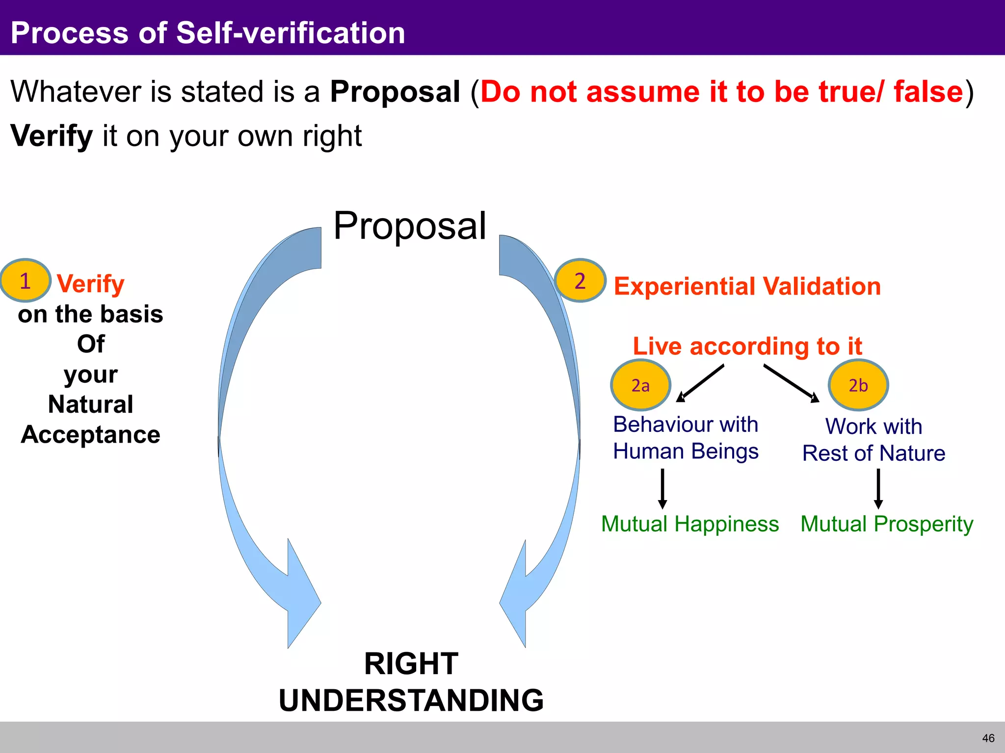 46
Process of Self-verification
Whatever is stated is a Proposal (Do not assume it to be true/ false)
Verify it on your own right
Proposal
Verify
on the basis
Of
your
Natural
Acceptance Work with
Rest of Nature
Mutual Prosperity
Experiential Validation
Live according to it
Behaviour with
Human Beings
Mutual Happiness
2
1
2a 2b
RIGHT
UNDERSTANDING
 