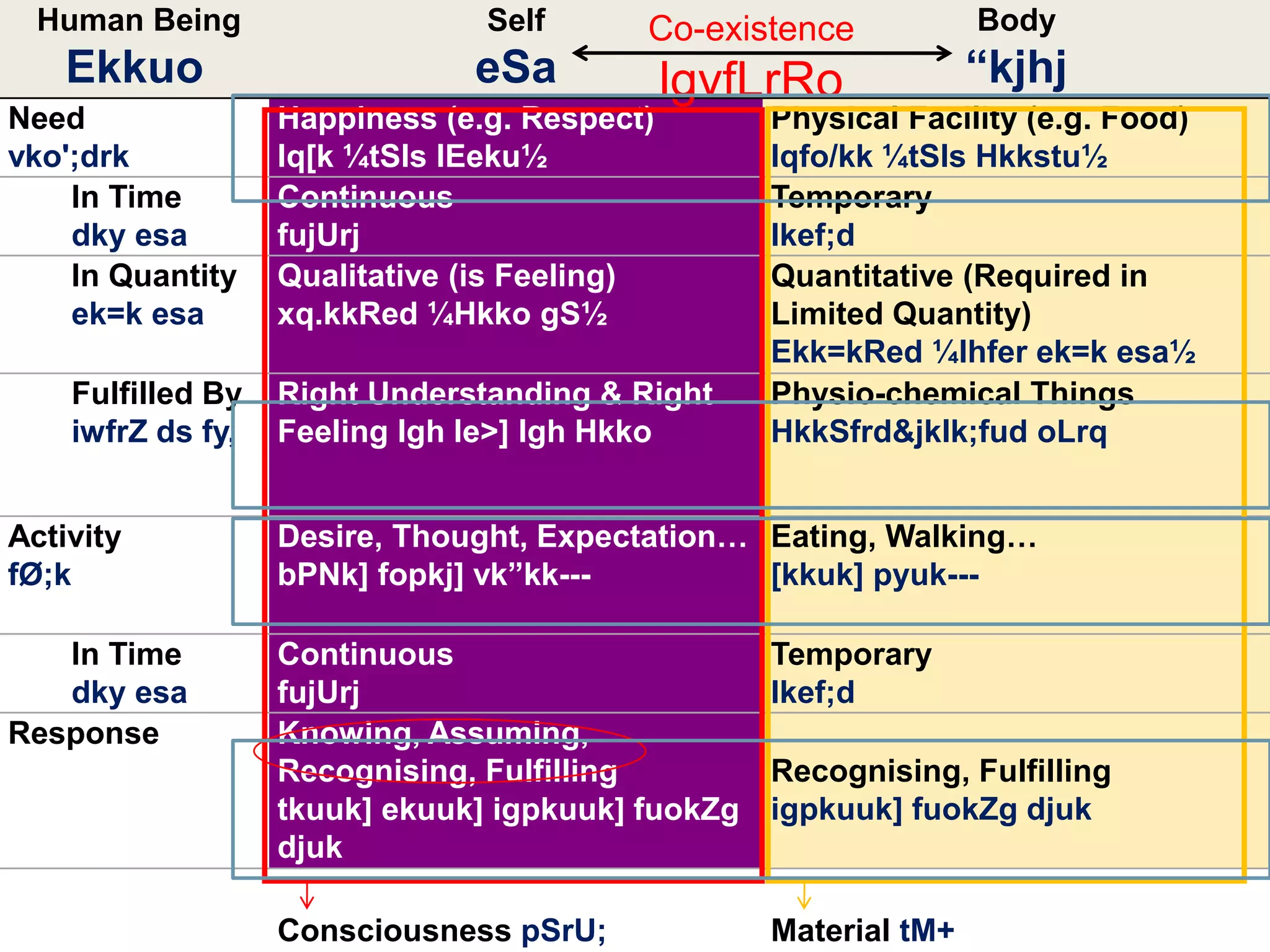 49
Human Being
Ekkuo
Self
eSa
Body
“kjhj
Need
vko';drk
Happiness (e.g. Respect)
lq[k ¼tSls lEeku½
Physical Facility (e.g. Food)
lqfo/kk ¼tSls Hkkstu½
In Time
dky esa
Continuous
fujUrj
Temporary
lkef;d
In Quantity
ek=k esa
Qualitative (is Feeling)
xq.kkRed ¼Hkko gS½
Quantitative (Required in
Limited Quantity)
Ekk=kRed ¼lhfer ek=k esa½
Fulfilled By
iwfrZ ds fy,
Right Understanding & Right
Feeling lgh le>] lgh Hkko
Physio-chemical Things
HkkSfrd&jklk;fud oLrq
Activity
fØ;k
Desire, Thought, Expectation…
bPNk] fopkj] vk”kk---
Eating, Walking…
[kkuk] pyuk---
In Time
dky esa
Continuous
fujUrj
Temporary
lkef;d
Response Knowing, Assuming,
Recognising, Fulfilling
tkuuk] ekuuk] igpkuuk] fuokZg
djuk
Recognising, Fulfilling
igpkuuk] fuokZg djuk
Consciousness pSrU; Material tM+
Co-existence
lgvfLrRo
 
