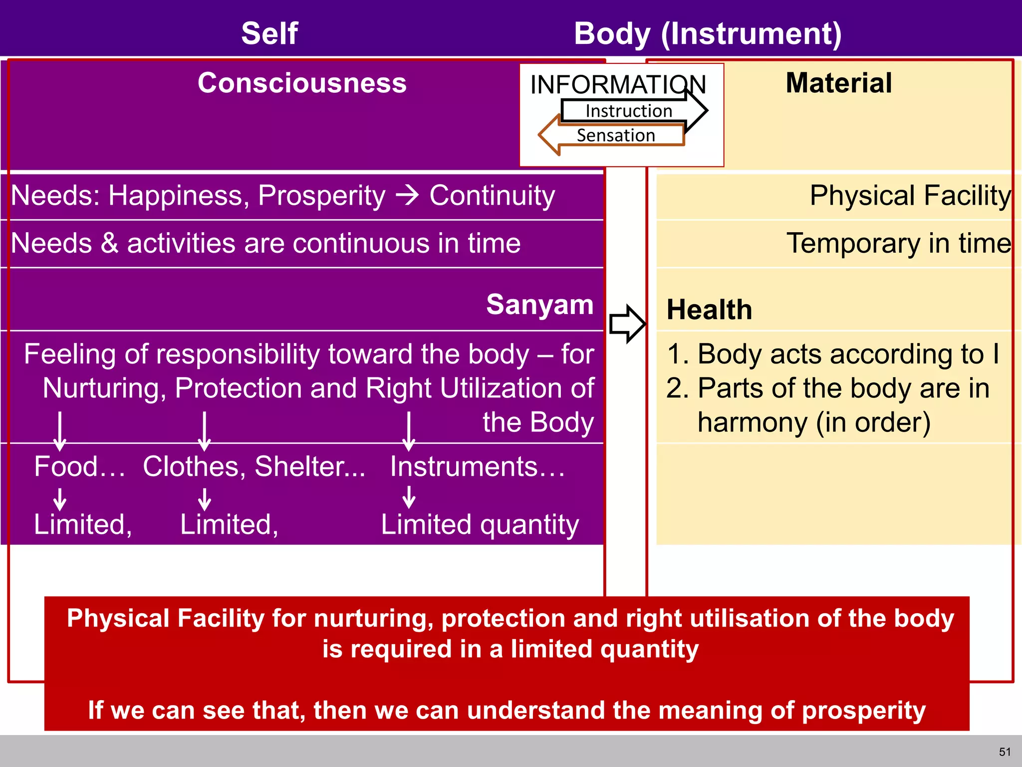 51
Consciousness Material
Needs: Happiness, Prosperity  Continuity Physical Facility
Needs & activities are continuous in time Temporary in time
Sanyam Health
Feeling of responsibility toward the body – for
Nurturing, Protection and Right Utilization of
the Body
1. Body acts according to I
2. Parts of the body are in
harmony (in order)
Food… Clothes, Shelter... Instruments…
Limited, Limited, Limited quantity
Self Body (Instrument)
INFORMATION
Sensation
Instruction
Physical Facility for nurturing, protection and right utilisation of the body
is required in a limited quantity
If we can see that, then we can understand the meaning of prosperity
 