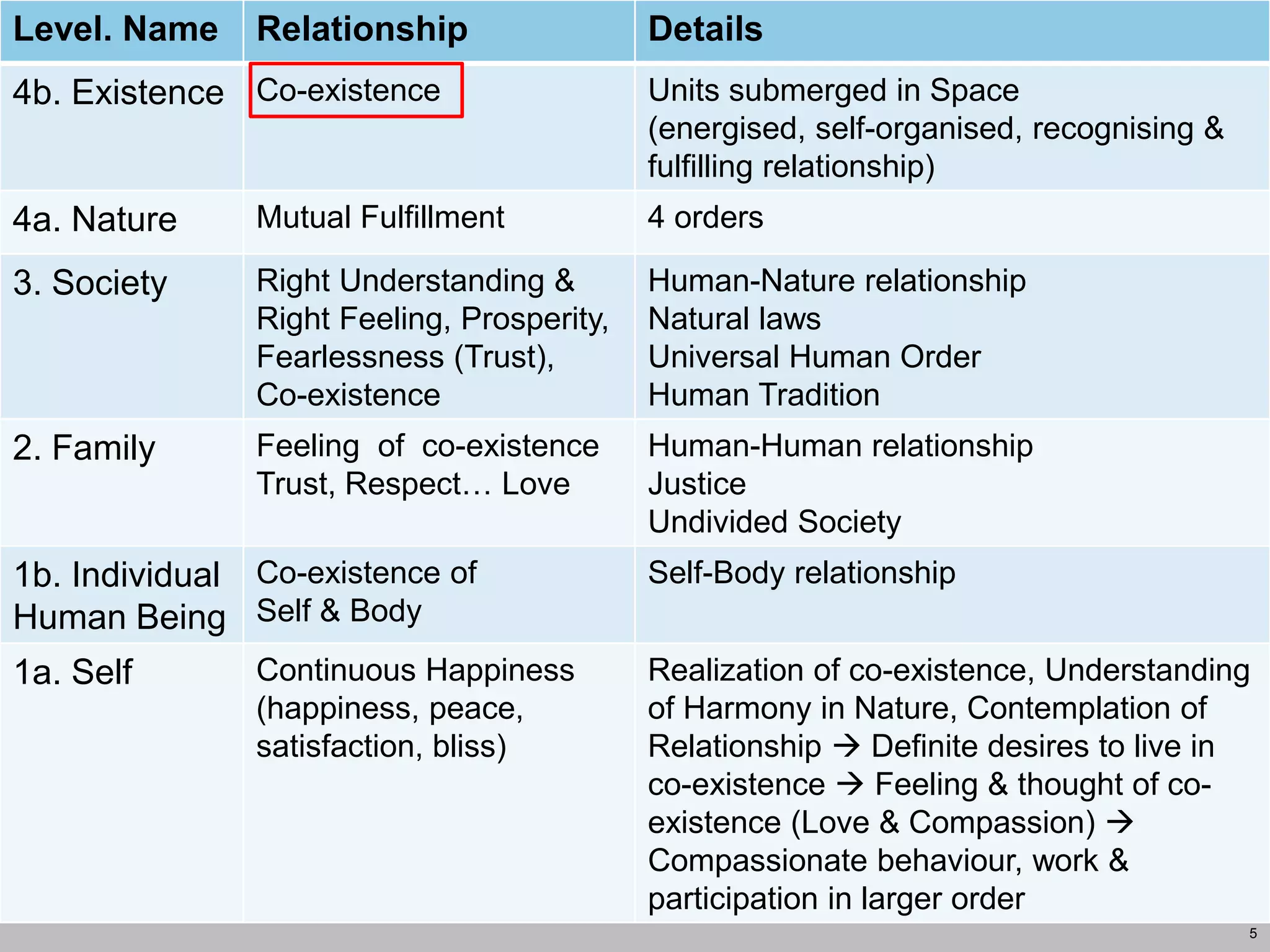 5
Sum Up
Level. Name Relationship Details
4b. Existence Co-existence Units submerged in Space
(energised, self-organised, recognising &
fulfilling relationship)
4a. Nature Mutual Fulfillment 4 orders
3. Society Right Understanding &
Right Feeling, Prosperity,
Fearlessness (Trust),
Co-existence
Human-Nature relationship
Natural laws
Universal Human Order
Human Tradition
2. Family Feeling of co-existence
Trust, Respect… Love
Human-Human relationship
Justice
Undivided Society
1b. Individual
Human Being
Co-existence of
Self & Body
Self-Body relationship
1a. Self Continuous Happiness
(happiness, peace,
satisfaction, bliss)
Realization of co-existence, Understanding
of Harmony in Nature, Contemplation of
Relationship  Definite desires to live in
co-existence  Feeling & thought of co-
existence (Love & Compassion) 
Compassionate behaviour, work &
participation in larger order
 