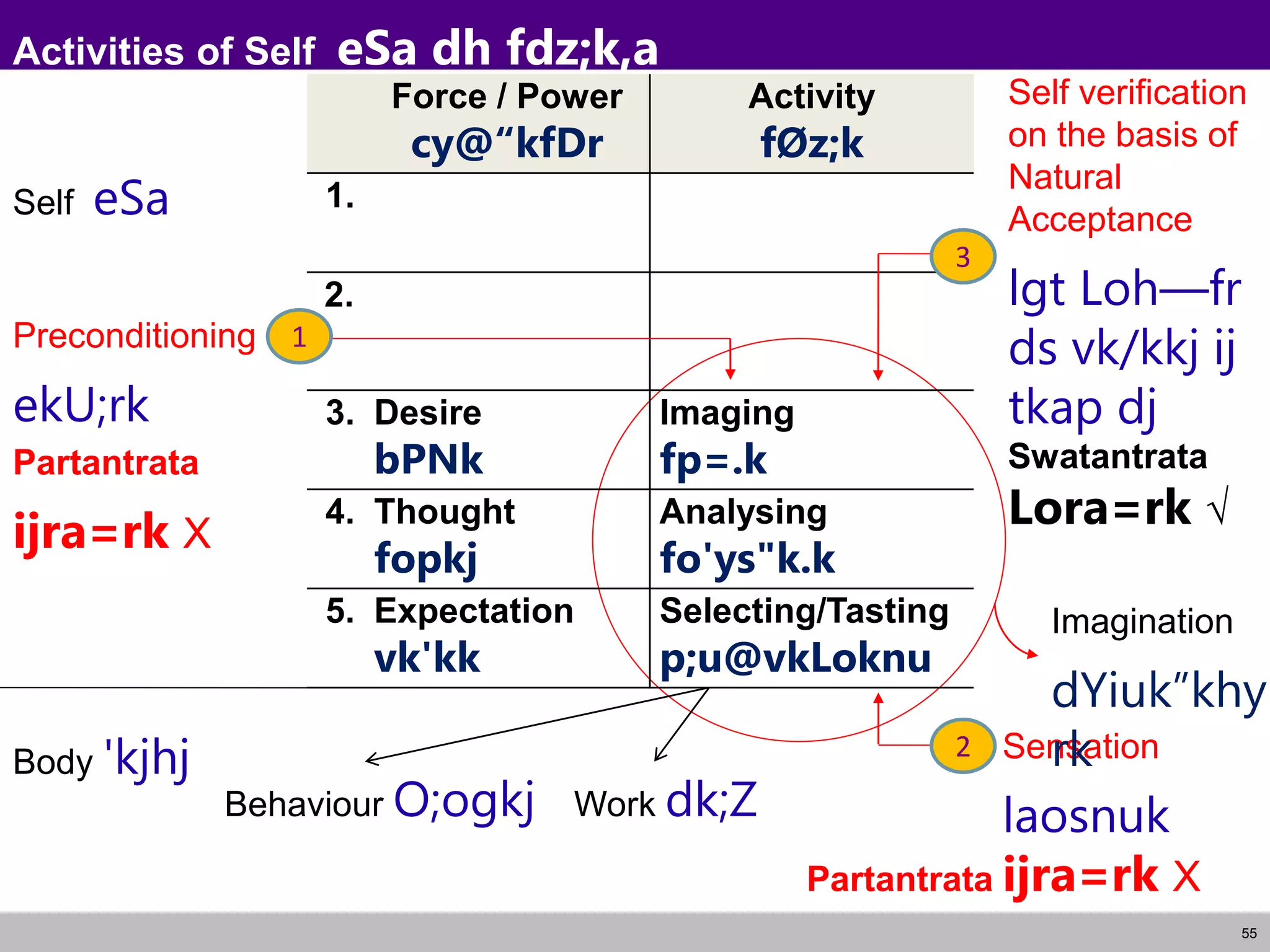 55
Sensation
laosnuk
2
Activities of Self eSa dh fdz;k,a
Force / Power
cy@“kfDr
Activity
fØz;k
1.
2.
3. Desire
bPNk
Imaging
fp=.k
4. Thought
fopkj
Analysing
fo'ys"k.k
5. Expectation
vk'kk
Selecting/Tasting
p;u@vkLoknu
Self eSa
Body 'kjhj
Behaviour O;ogkj Work dk;Z
Partantrata
ijra=rk X
Swatantrata
Lora=rk √
Partantrata ijra=rk X
Self verification
on the basis of
Natural
Acceptance
lgt Loh—fr
ds vk/kkj ij
tkap dj
3
Preconditioning
ekU;rk
1
Imagination
dYiuk”khy
rk
 