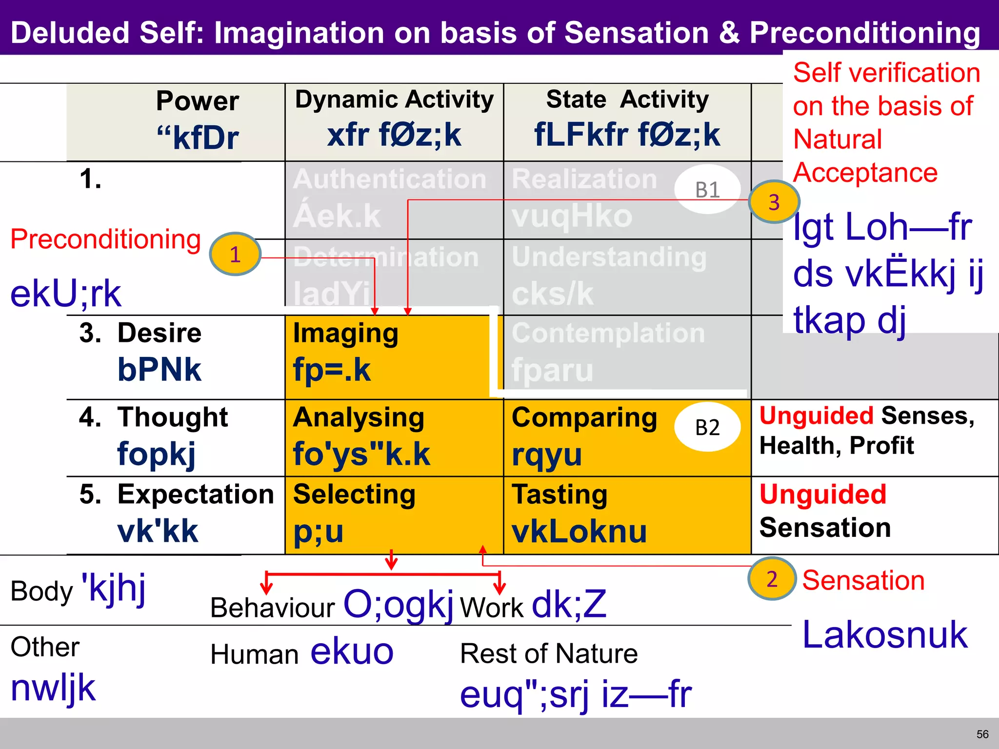 56
Deluded Self: Imagination on basis of Sensation & Preconditioning
Power
“kfDr
Dynamic Activity
xfr fØz;k
State Activity
fLFkfr fØz;k
1. Authentication
Áek.k
Realization
vuqHko
2. Determination
ladYi
Understanding
cks/k
3. Desire
bPNk
Imaging
fp=.k
Contemplation
fparu
4. Thought
fopkj
Analysing
fo'ys"k.k
Comparing
rqyu
Unguided Senses,
Health, Profit
5. Expectation
vk'kk
Selecting
p;u
Tasting
vkLoknu
Unguided
Sensation
Self
eSa
Body 'kjhj Behaviour O;ogkj
Human ekuo
Work dk;Z
Rest of Nature
euq";srj iz—fr
Other
nwljk
B1
B2
Sensation
Lakosnuk
2
Preconditioning
ekU;rk
1
Self verification
on the basis of
Natural
Acceptance
lgt Loh—fr
ds vkËkkj ij
tkap dj
3
 
