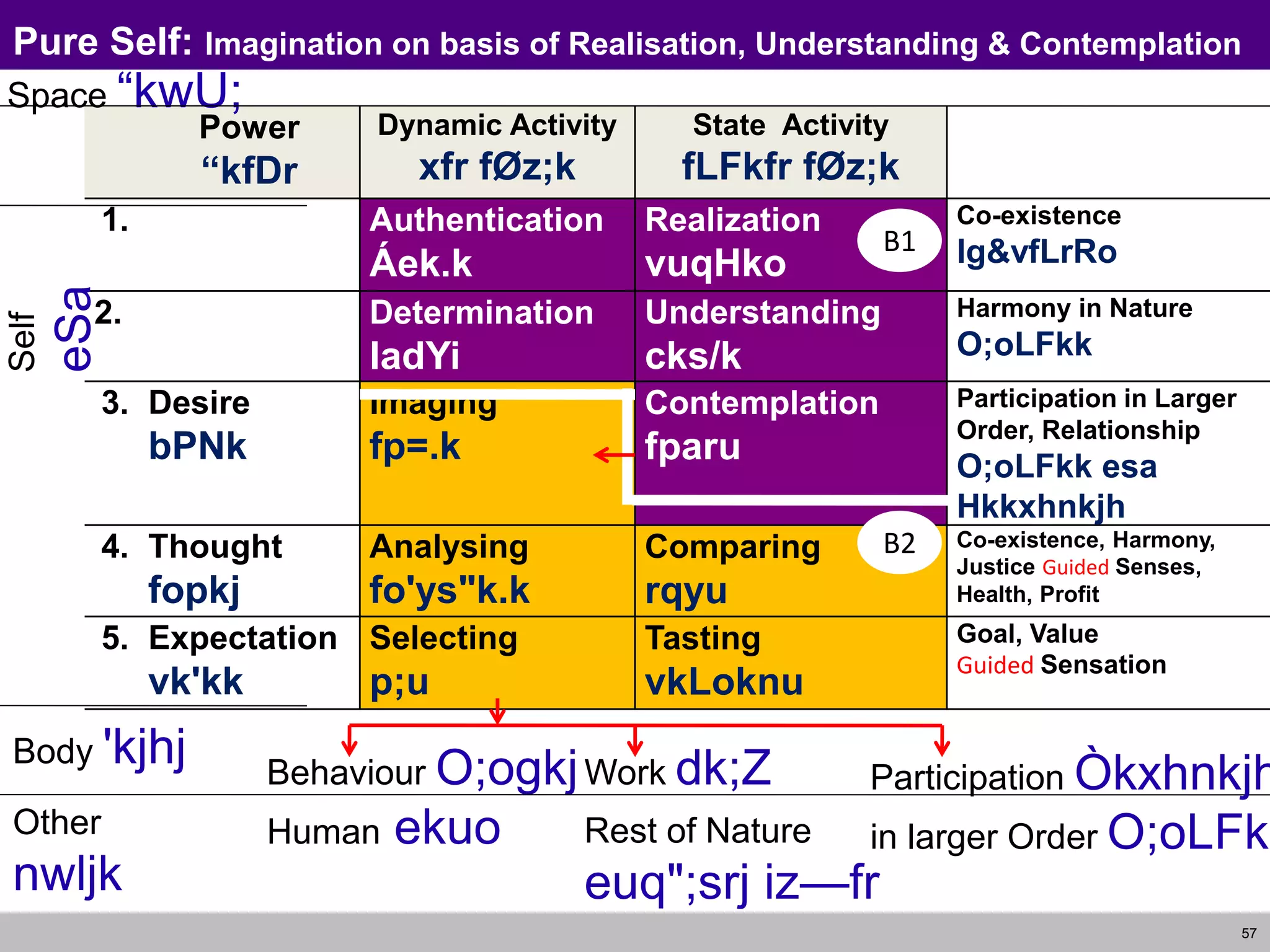 57
Pure Self: Imagination on basis of Realisation, Understanding & Contemplation
Power
“kfDr
Dynamic Activity
xfr fØz;k
State Activity
fLFkfr fØz;k
1. Authentication
Áek.k
Realization
vuqHko
Co-existence
lg&vfLrRo
2. Determination
ladYi
Understanding
cks/k
Harmony in Nature
O;oLFkk
3. Desire
bPNk
Imaging
fp=.k
Contemplation
fparu
Participation in Larger
Order, Relationship
O;oLFkk esa
Hkkxhnkjh
4. Thought
fopkj
Analysing
fo'ys"k.k
Comparing
rqyu
Co-existence, Harmony,
Justice Guided Senses,
Health, Profit
5. Expectation
vk'kk
Selecting
p;u
Tasting
vkLoknu
Goal, Value
Guided Sensation
Self
eSa
Body 'kjhj Behaviour O;ogkj
Human ekuo
Work dk;Z
Rest of Nature
euq";srj iz—fr
Other
nwljk
Participation Òkxhnkjh
in larger Order O;oLFkk
B1
B2
Space “kwU;
 