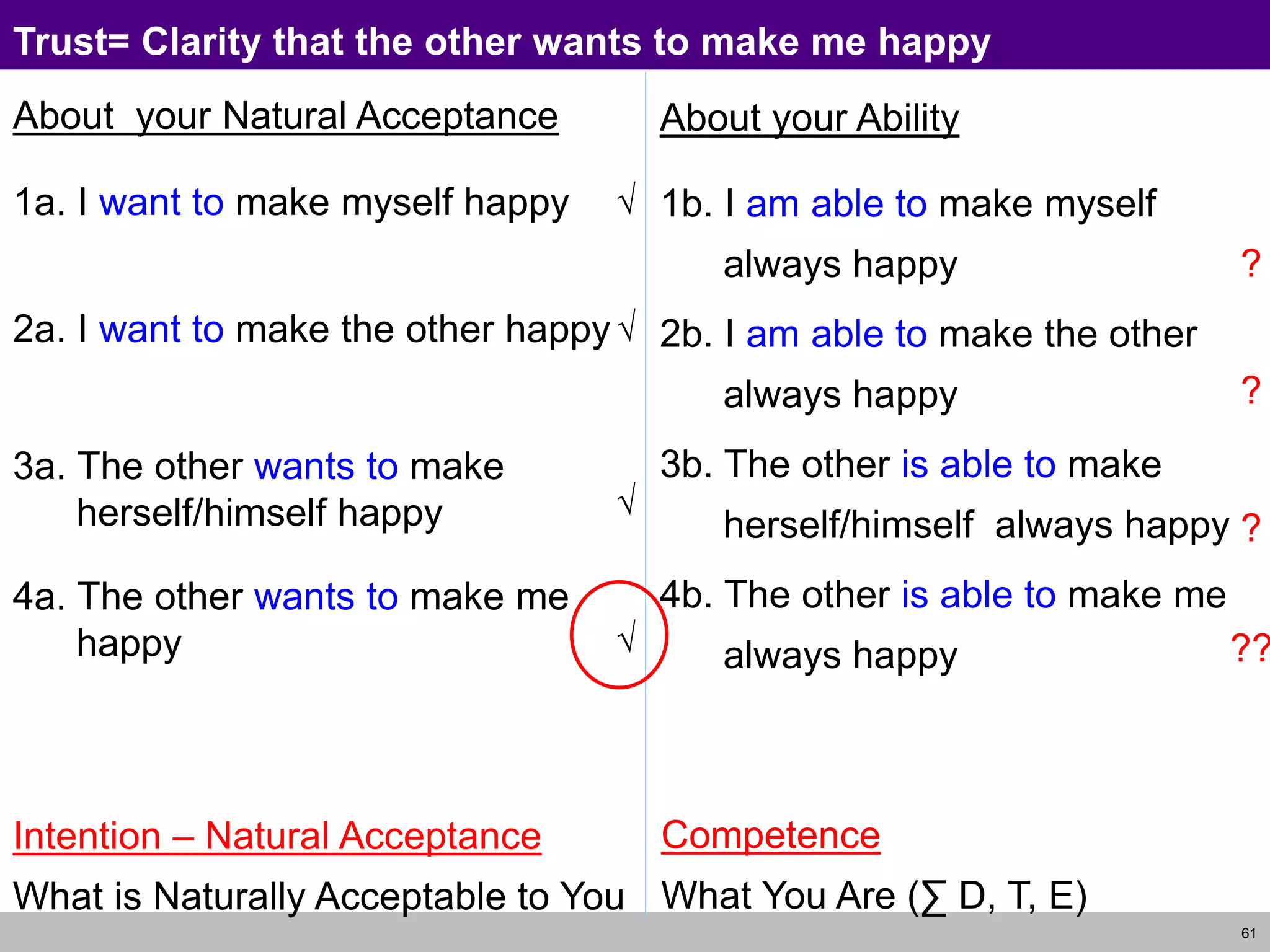 61
About your Natural Acceptance
1a. I want to make myself happy
2a. I want to make the other happy
3a. The other wants to make
herself/himself happy
4a. The other wants to make me
happy
About your Ability
1b. I am able to make myself
always happy
2b. I am able to make the other
always happy
3b. The other is able to make
herself/himself always happy
4b. The other is able to make me
always happy
Trust= Clarity that the other wants to make me happy
Intention – Natural Acceptance
What is Naturally Acceptable to You
Competence
What You Are (∑ D, T, E)
√
?
?
?
??
√
√
√
 