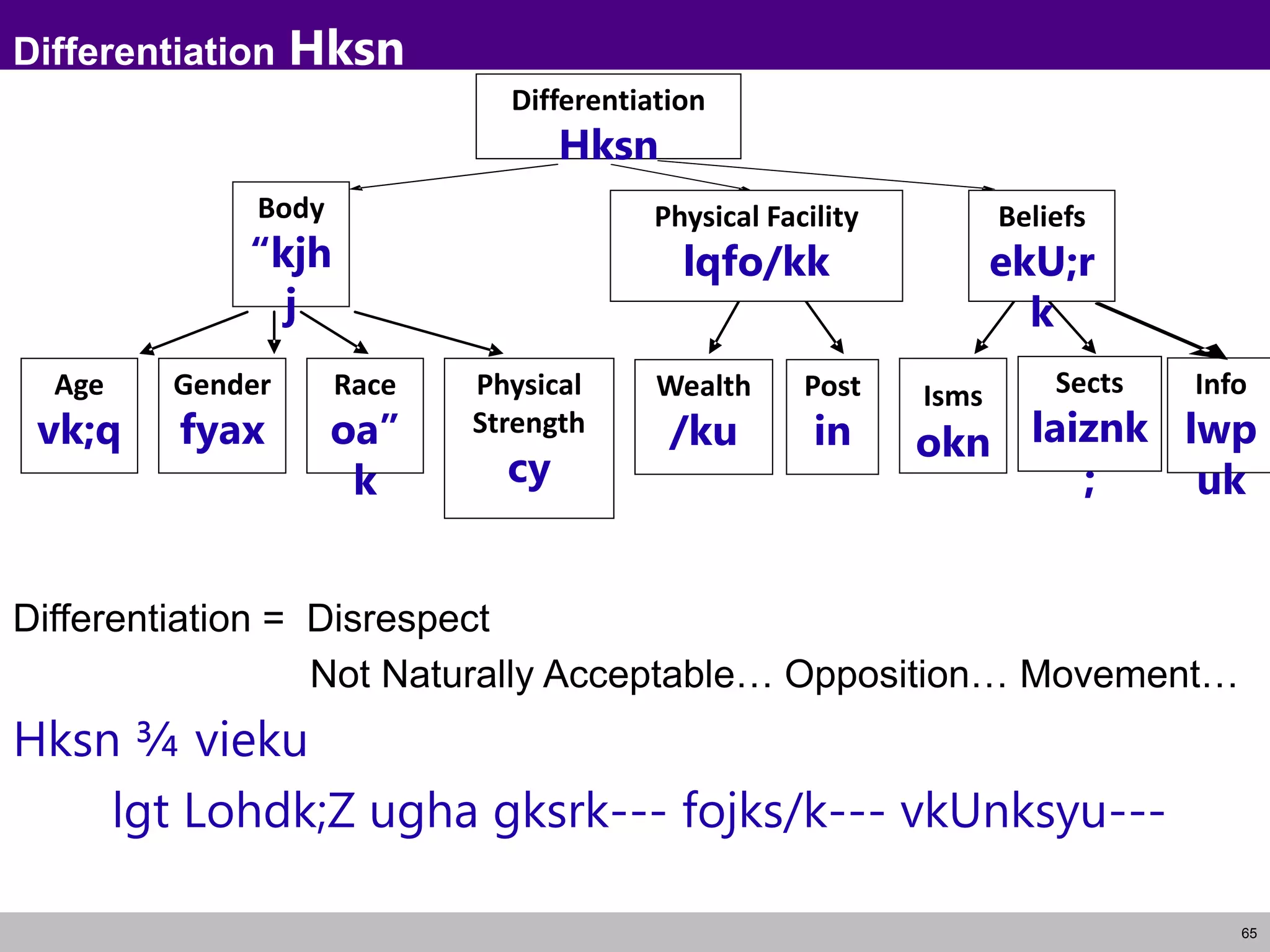 65
Differentiation Hksn
Differentiation = Disrespect
Not Naturally Acceptable… Opposition… Movement…
Hksn ¾ vieku
lgt Lohdk;Z ugha gksrk--- fojks/k--- vkUnksyu---
Differentiation
Hksn
Body
“kjh
j
Physical Facility
lqfo/kk
Beliefs
ekU;r
k
Age
vk;q
Gender
fyax
Post
in
Wealth
/ku
Isms
okn
Physical
Strength
cy
Race
oa”
k
Sects
laiznk
;
Info
lwp
uk
 