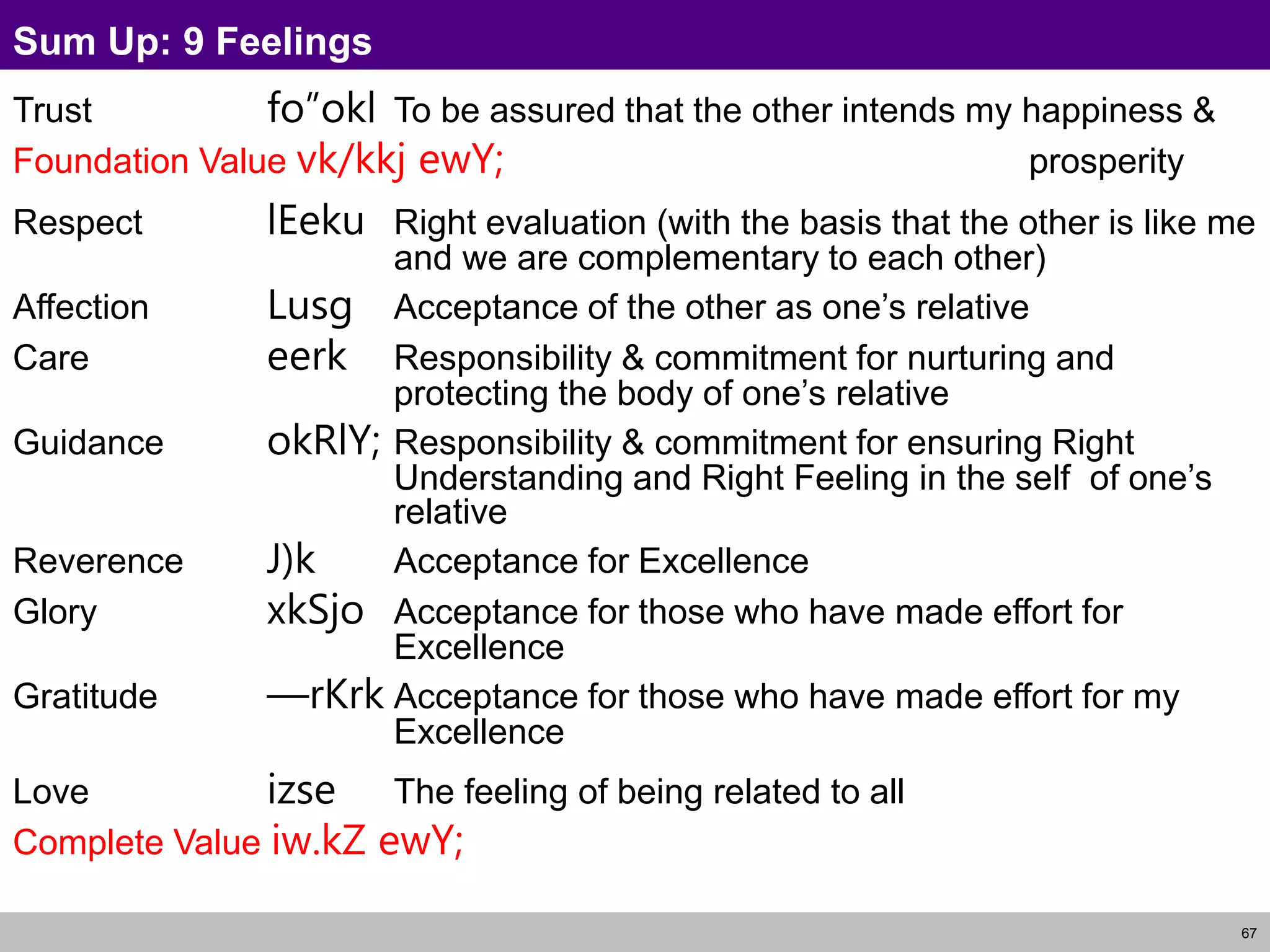 67
Sum Up: 9 Feelings
Trust fo”okl To be assured that the other intends my happiness &
Foundation Value vk/kkj ewY; prosperity
Respect lEeku Right evaluation (with the basis that the other is like me
and we are complementary to each other)
Affection Lusg Acceptance of the other as one’s relative
Care eerk Responsibility & commitment for nurturing and
protecting the body of one’s relative
Guidance okRlY; Responsibility & commitment for ensuring Right
Understanding and Right Feeling in the self of one’s
relative
Reverence J)k Acceptance for Excellence
Glory xkSjo Acceptance for those who have made effort for
Excellence
Gratitude —rKrk Acceptance for those who have made effort for my
Excellence
Love izse The feeling of being related to all
Complete Value iw.kZ ewY;
 