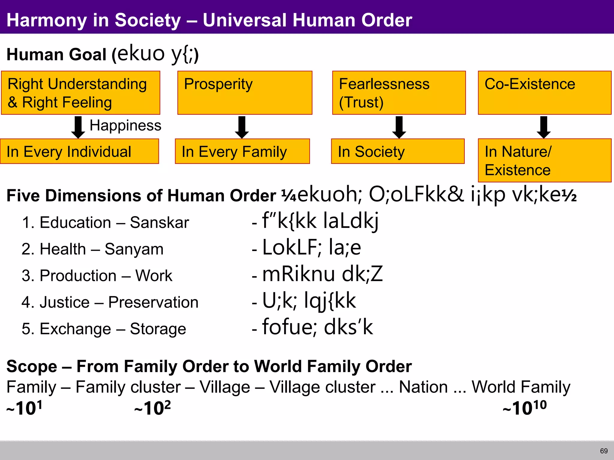69
Harmony in Society – Universal Human Order
Human Goal (ekuo y{;)
Five Dimensions of Human Order ¼ekuoh; O;oLFkk& i¡kp vk;ke½
1. Education – Sanskar - f”k{kk laLdkj
2. Health – Sanyam - LokLF; la;e
3. Production – Work - mRiknu dk;Z
4. Justice – Preservation - U;k; lqj{kk
5. Exchange – Storage - fofue; dks’k
Scope – From Family Order to World Family Order
Family – Family cluster – Village – Village cluster ... Nation ... World Family
~101 ~102 ~1010
Right Understanding
& Right Feeling
In Every Individual
Prosperity
In Every Family
Fearlessness
(Trust)
In Society
Co-Existence
In Nature/
Existence
Happiness
 
