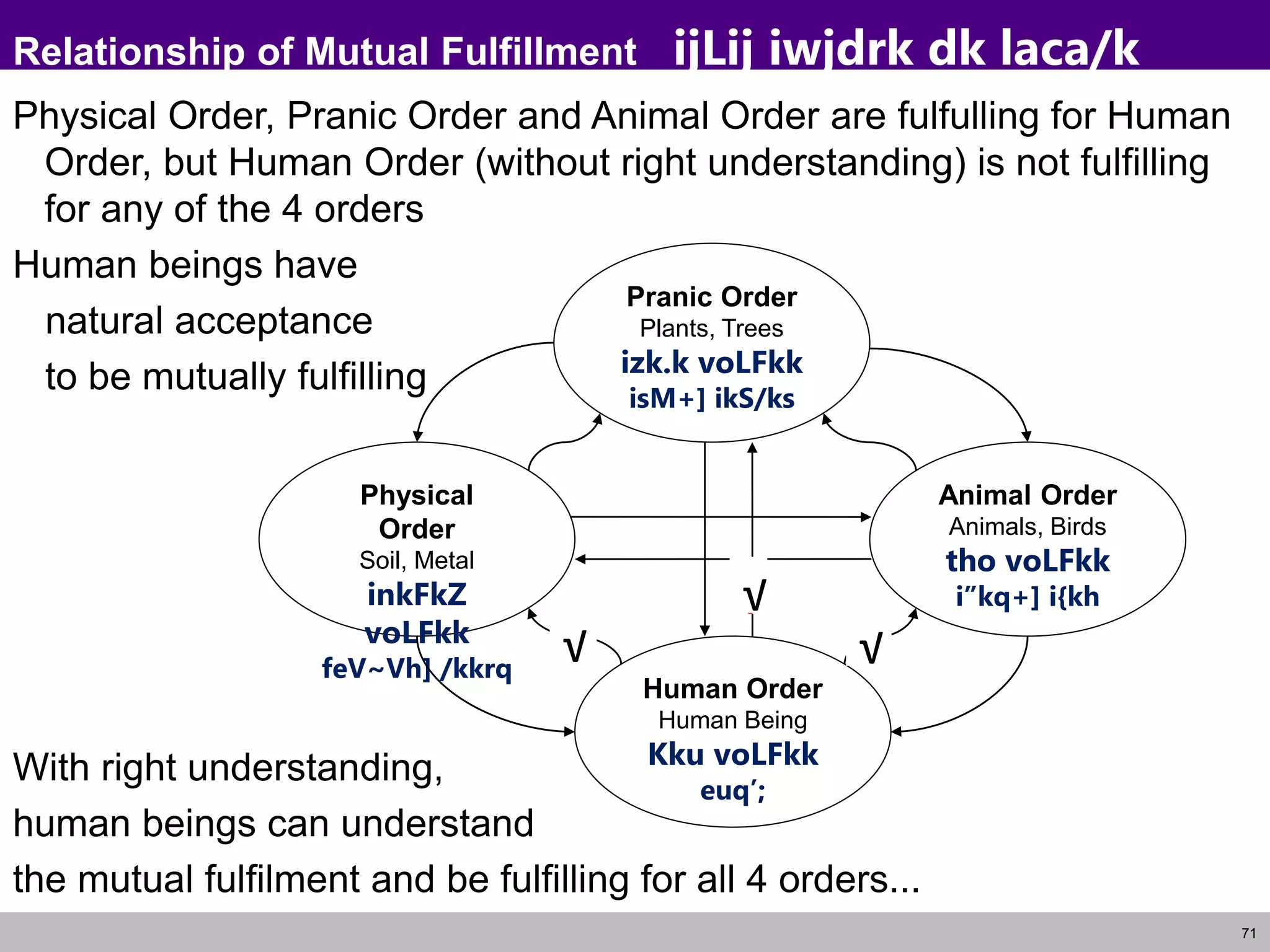 71
Relationship of Mutual Fulfillment ijLij iwjdrk dk laca/k
Physical Order, Pranic Order and Animal Order are fulfulling for Human
Order, but Human Order (without right understanding) is not fulfilling
for any of the 4 orders
Human beings have
natural acceptance
to be mutually fulfilling
With right understanding,
human beings can understand
the mutual fulfilment and be fulfilling for all 4 orders...
Animal Order
Animals, Birds
tho voLFkk
i”kq+] i{kh
Physical
Order
Soil, Metal
inkFkZ
voLFkk
feV~Vh] /kkrq
Pranic Order
Plants, Trees
izk.k voLFkk
isM+] ikS/ks
Human Order
Human Being
Kku voLFkk
euq’;
?
?
?
√
√
√
 