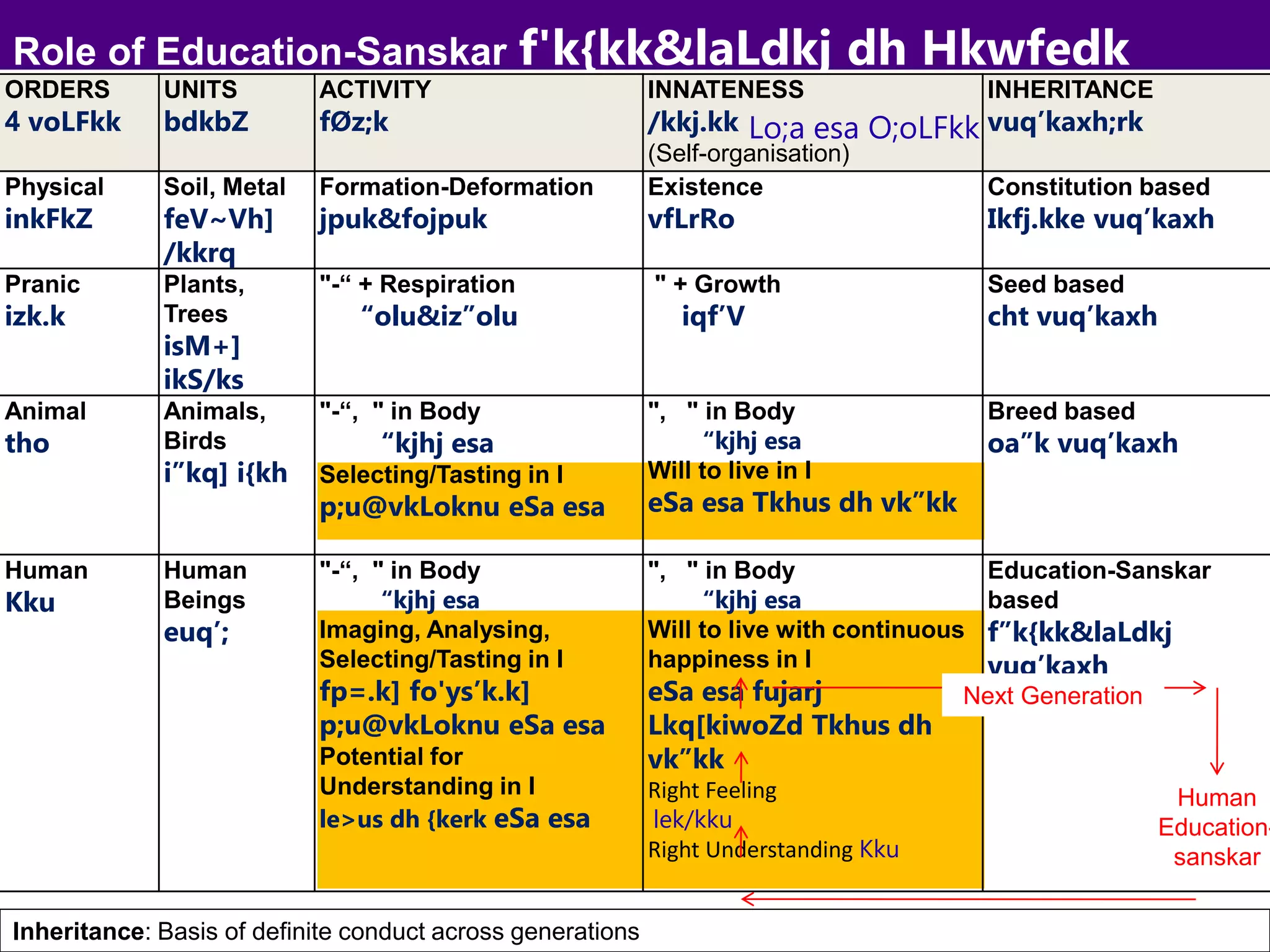 73
Role of Education-Sanskar f'k{kk&laLdkj dh Hkwfedk
ORDERS
4 voLFkk
UNITS
bdkbZ
ACTIVITY
fØz;k
INNATENESS
/kkj.kk
(Self-organisation)
INHERITANCE
vuq’kaxh;rk
Physical
inkFkZ
Soil, Metal
feV~Vh]
/kkrq
Formation-Deformation
jpuk&fojpuk
Existence
vfLrRo
Constitution based
Ikfj.kke vuq’kaxh
Pranic
izk.k
Plants,
Trees
isM+]
ikS/ks
"-“ + Respiration
“olu&iz”olu
" + Growth
iqf’V
Seed based
cht vuq’kaxh
Animal
tho
Animals,
Birds
i”kq] i{kh
"-“, " in Body
“kjhj esa
Selecting/Tasting in I
p;u@vkLoknu eSa esa
", " in Body
“kjhj esa
Will to live in I
eSa esa Tkhus dh vk”kk
Breed based
oa”k vuq’kaxh
Human
Kku
Human
Beings
euq’;
"-“, " in Body
“kjhj esa
Imaging, Analysing,
Selecting/Tasting in I
fp=.k] fo'ys’k.k]
p;u@vkLoknu eSa esa
Potential for
Understanding in I
le>us dh {kerk eSa esa
", " in Body
“kjhj esa
Will to live with continuous
happiness in I
eSa esa fujarj
Lkq[kiwoZd Tkhus dh
vk”kk
Right Feeling
lek/kku
Right Understanding Kku
Education-Sanskar
based
f”k{kk&laLdkj
vuq’kaxh
Inheritance: Basis of definite conduct across generations
Human
Education-
sanskar
Next Generation
Lo;a esa O;oLFkk
 