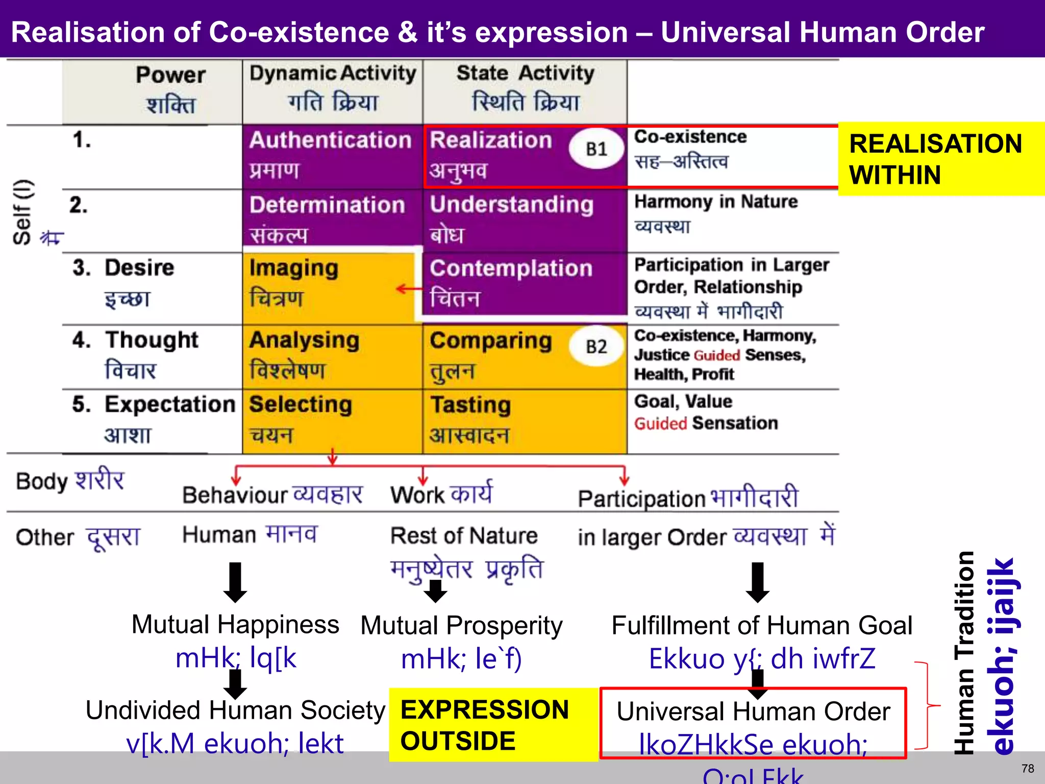 78
Realisation of Co-existence & it’s expression – Universal Human Order
Mutual Happiness
mHk; lq[k
Mutual Prosperity
mHk; le`f)
Universal Human Order
lkoZHkkSe ekuoh;
Undivided Human Society
v[k.M ekuoh; lekt
Fulfillment of Human Goal
Ekkuo y{; dh iwfrZ
Human
Tradition
ekuoh;
ijaijk
REALISATION
WITHIN
EXPRESSION
OUTSIDE
 