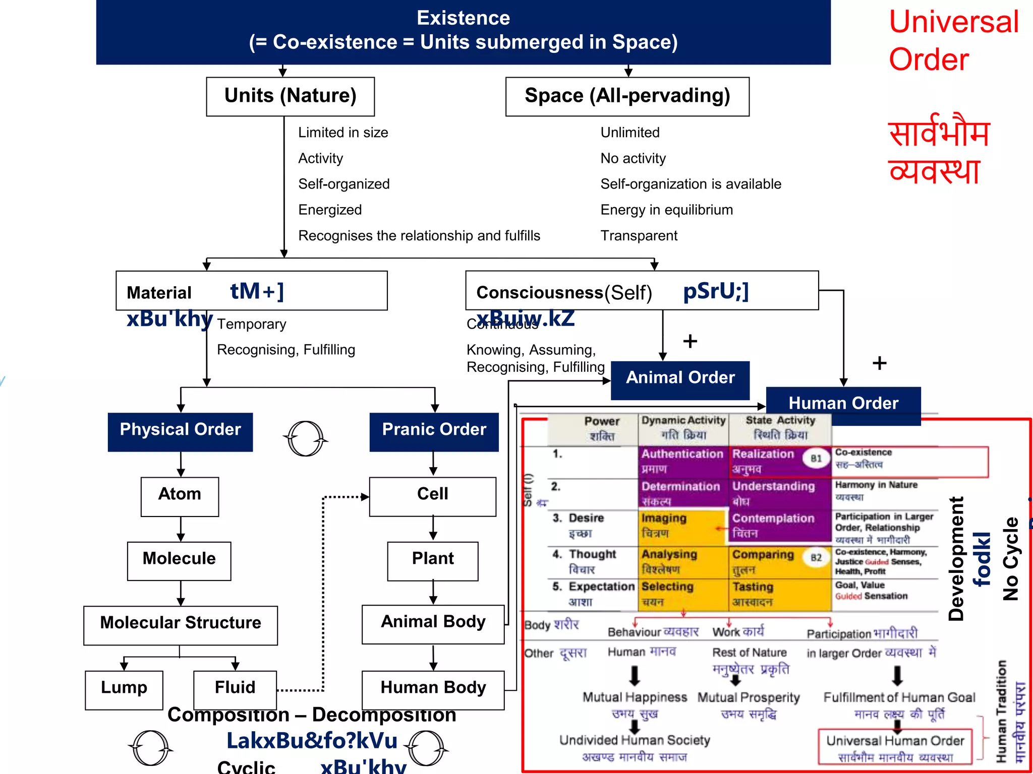 Composition – Decomposition
LakxBu&fo?kVu
+
Unlimited
Self-organization is available
No activity
Energy in equilibrium
Transparent
Pranic Order
Temporary
Recognising, Fulfilling
Continuous
Knowing, Assuming,
Recognising, Fulfilling
Consciousness pSrU;]
xBuiw.kZ
Units (Nature) Space (All-pervading)
Material tM+]
xBu'khy
Physical Order
Molecule
Atom
Molecular Structure
Lump Fluid Human Body
Animal Body
Cell
Plant
Animal Order
Limited in size
Activity
Self-organized
Energized
Recognises the relationship and fulfills
Human Order
Existence
(= Co-existence = Units submerged in Space)
+
+
Universal
Order
सार्वभौम
व्यर्स्था
Development
fodkl
No
Cycle
(Self)
 
