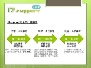 17support的全民社會願景

民想：全民夢想

民智：全民智慧

民有：全民擁有

讀‧一起故事

聊‧一起話題

購‧一起支持

扶助社會
夢想倡議

群體智慧
激勵創新

組織自立
自給自足

分享「如何以商業力量改變社會」
，運用正面思考創造一步步改變。

透過群眾智慧與集體協作特性，
運用話題結合廠商現況與難題，
引進社群討論創造交流、互動，
讓商品「新發現」與「再創造」

以「消費可以回饋社會」，
取代純粹捐助式同情行為。

 