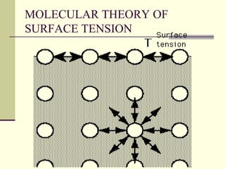 MOLECULAR THEORY OF
SURFACE TENSION
 
