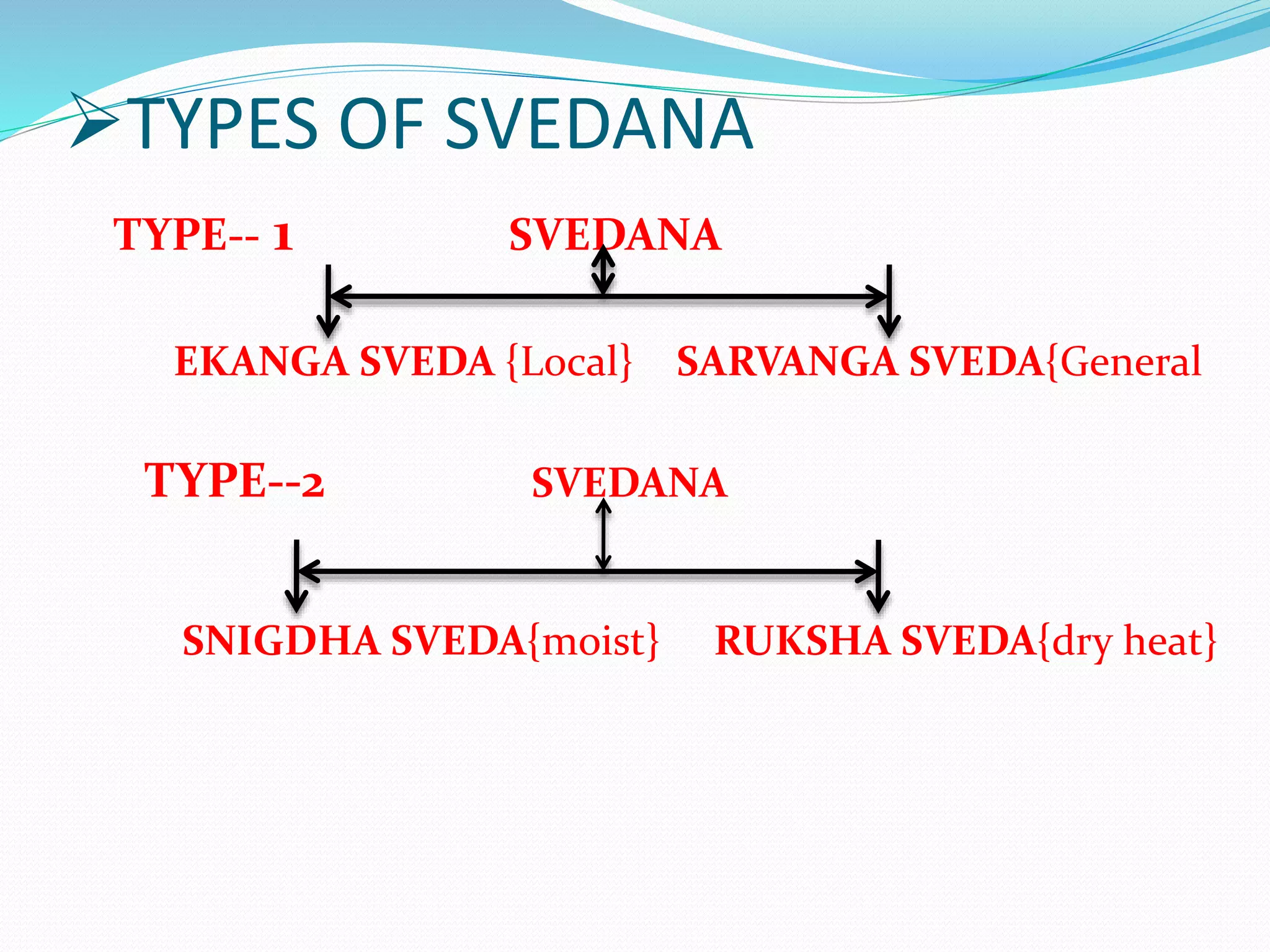 TYPES OF SVEDANA
TYPE-- 1 SVEDANA
EKANGA SVEDA {Local} SARVANGA SVEDA{General
TYPE--2 SVEDANA
SNIGDHA SVEDA{moist} RUKSHA SVEDA{dry heat}
 